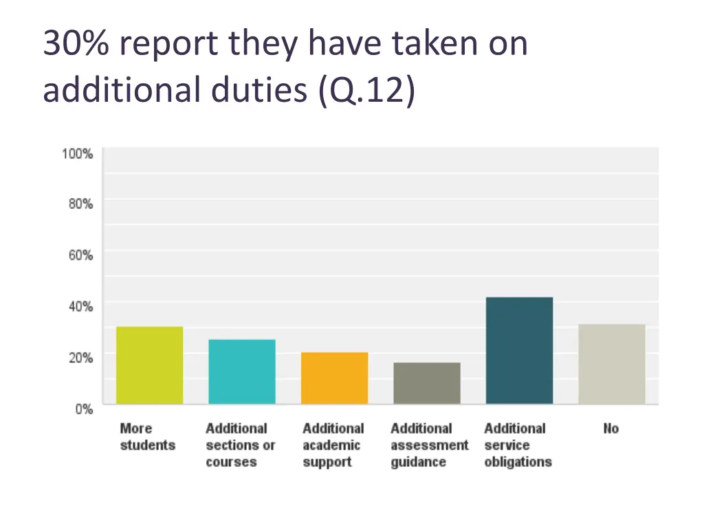 30 report they have taken on additional duties