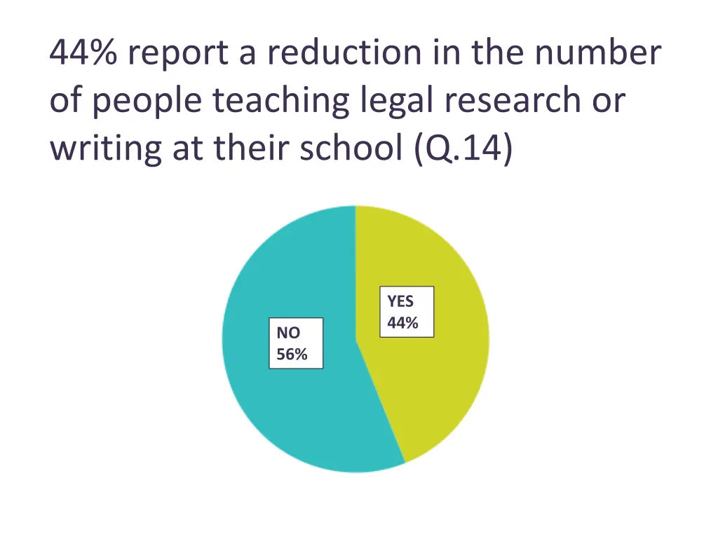 44 report a reduction in the number of people