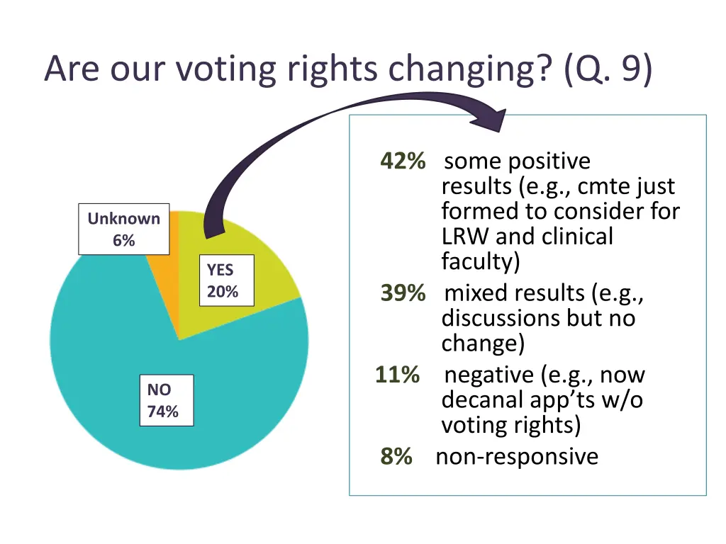 are our voting rights changing q 9