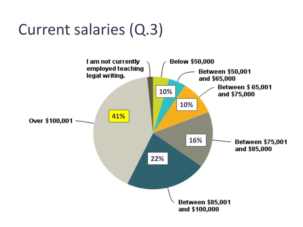 current salaries q 3