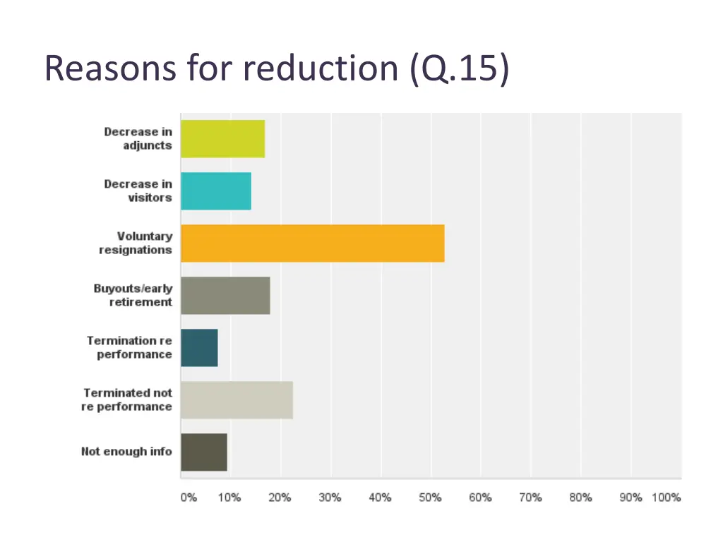 reasons for reduction q 15