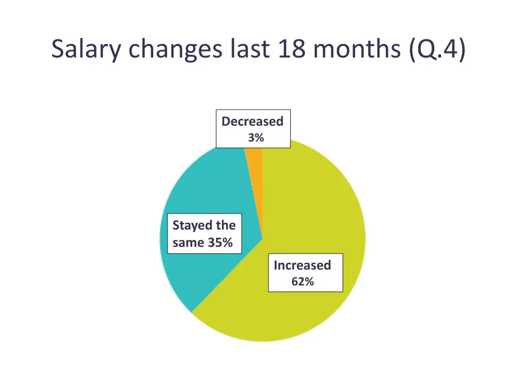 salary changes last 18 months q 4