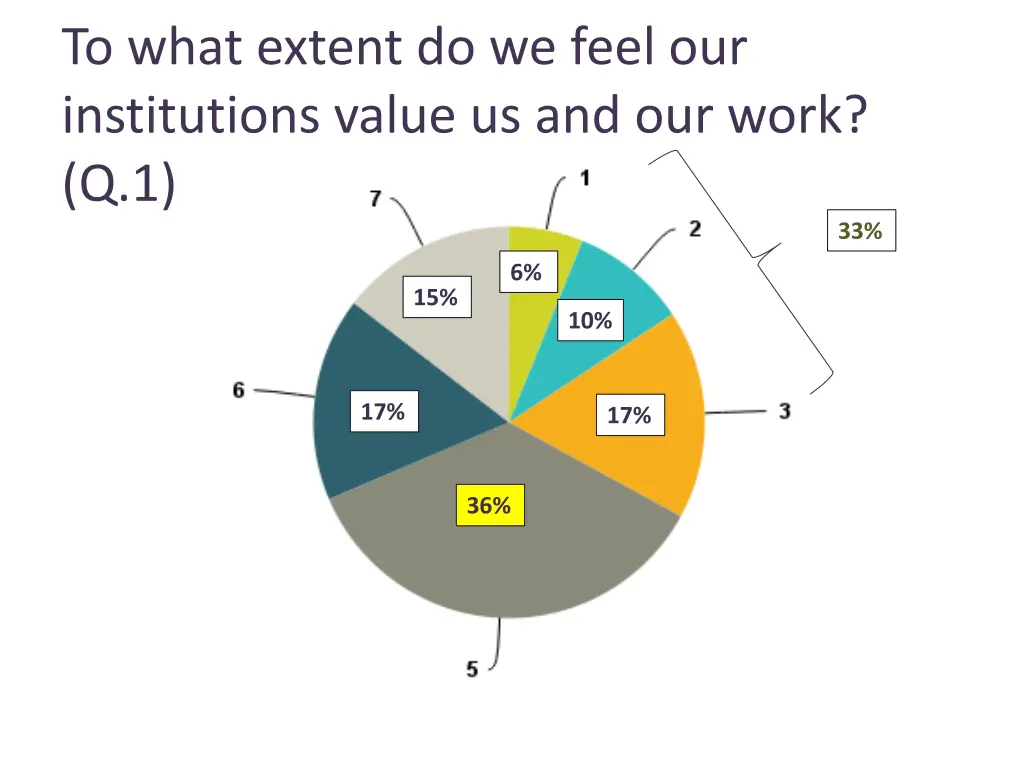 to what extent do we feel our institutions value