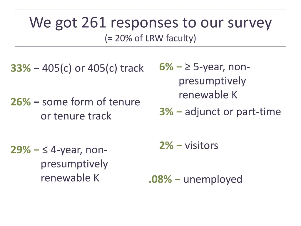 we got 261 responses to our survey