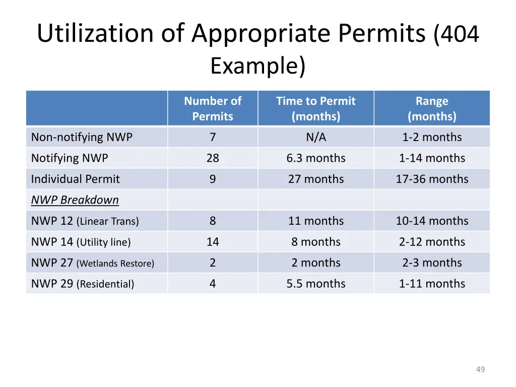 utilization of appropriate permits 404 example