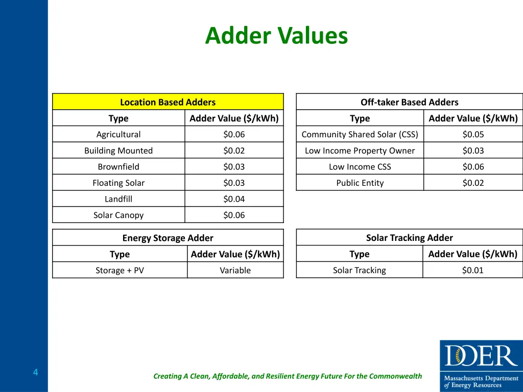 adder values