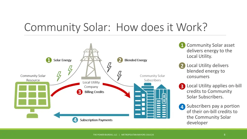 community solar how does it work