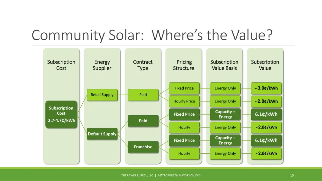 community solar where s the value 1