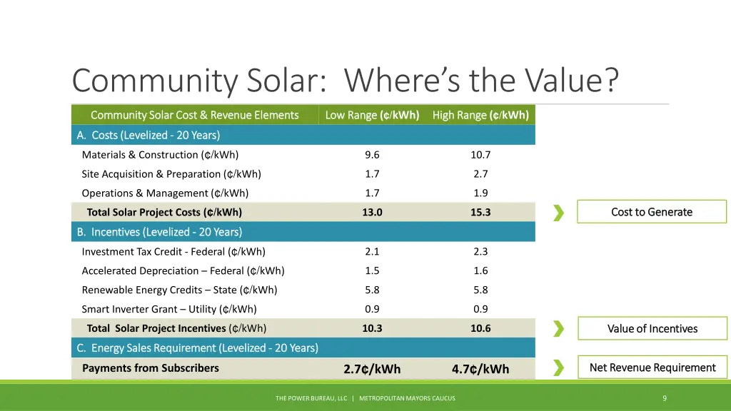 community solar where s the value