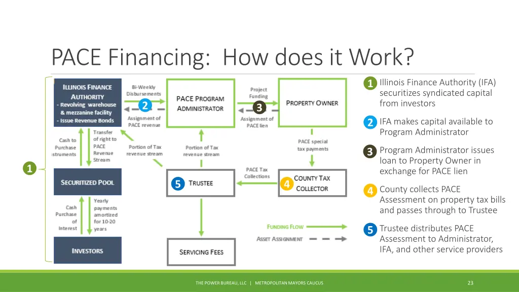 pace financing how does it work