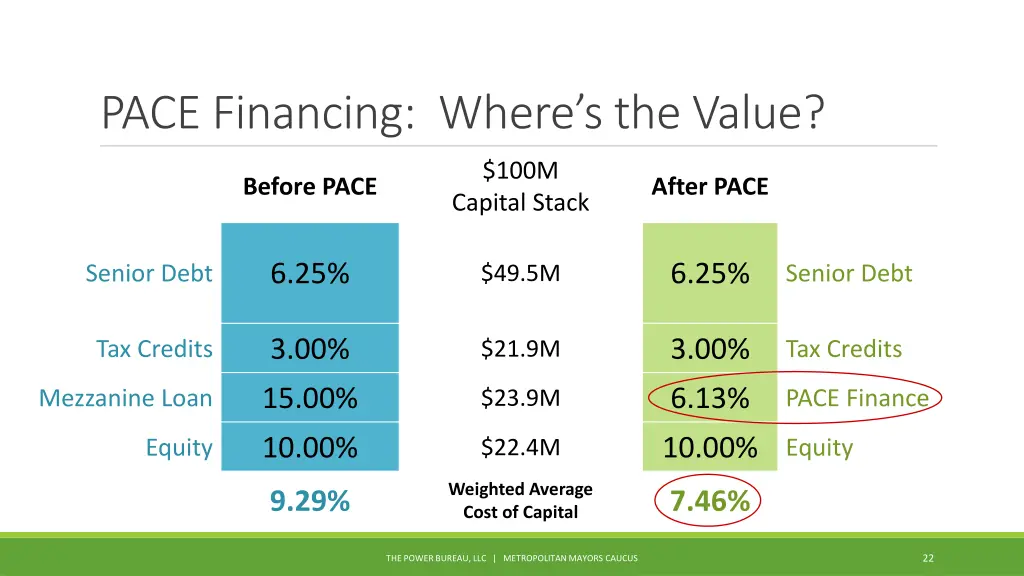 pace financing where s the value 2