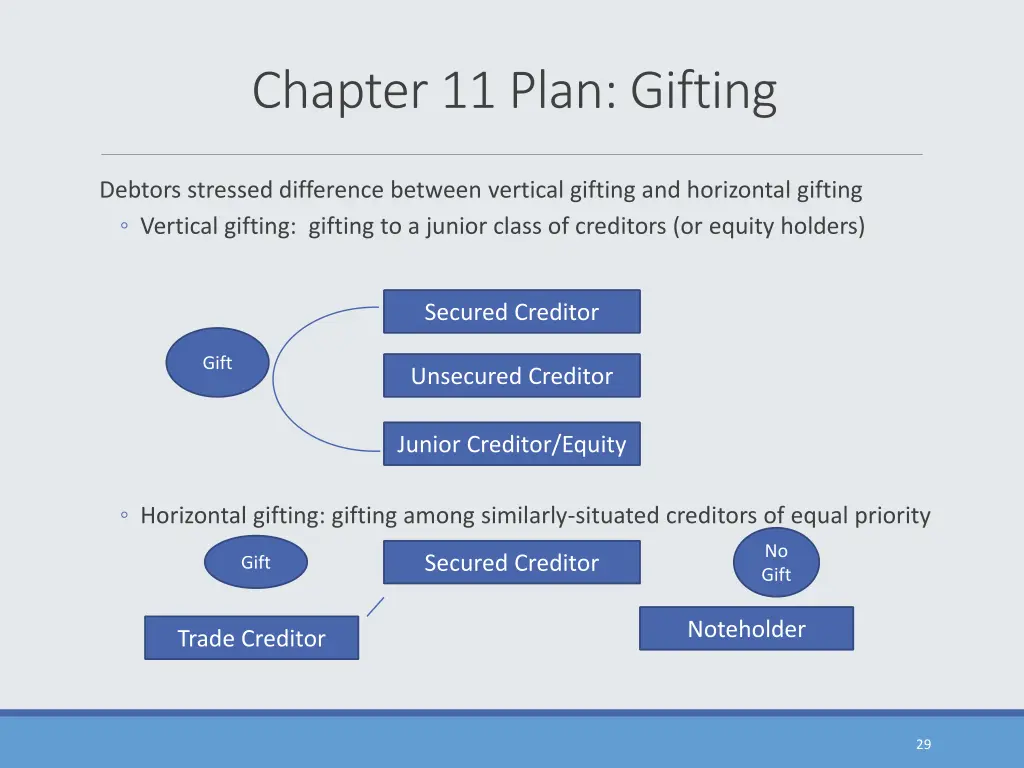 chapter 11 plan gifting 1