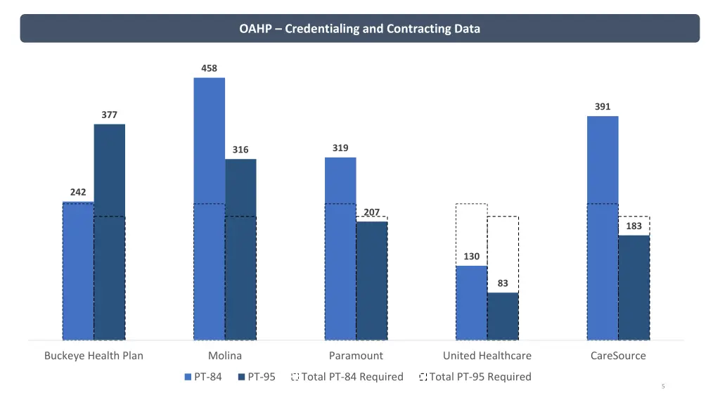 oahp credentialing and contracting data