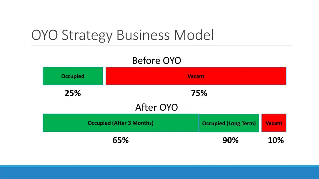 oyo strategy business model 2