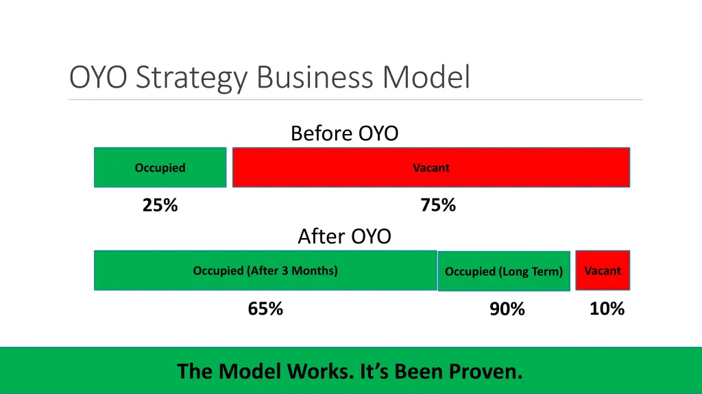 oyo strategy business model 3