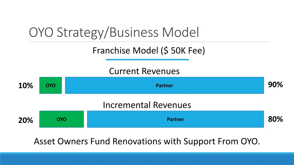 oyo strategy business model