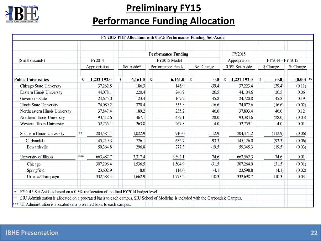 preliminary fy15 performance funding allocation 1