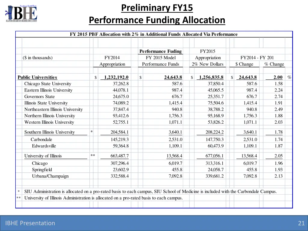 preliminary fy15 performance funding allocation