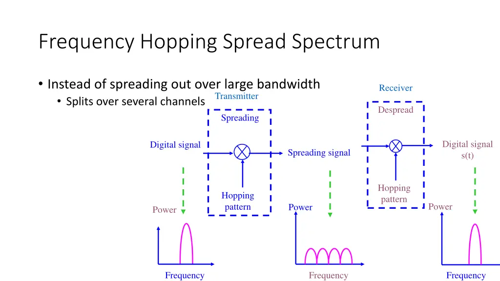 frequency hopping spread spectrum