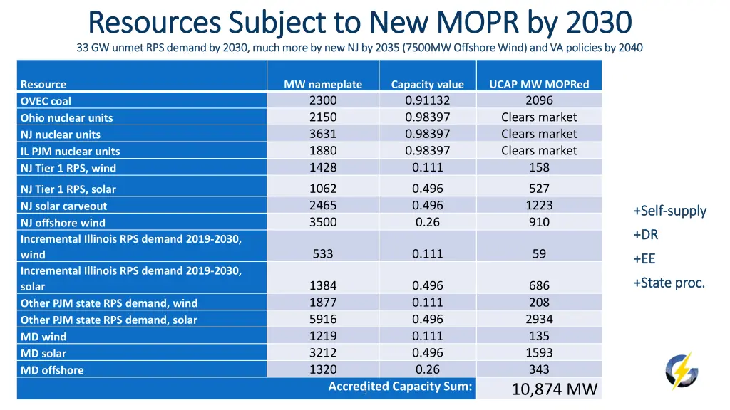 resources subject to new mopr by 2030 resources