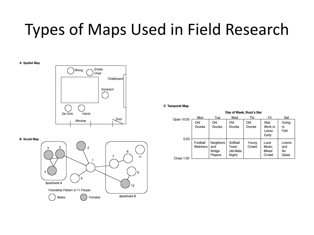 types of maps used in field research