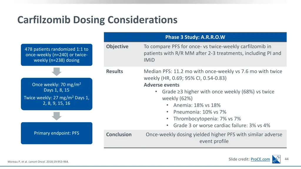 carfilzomib dosing considerations