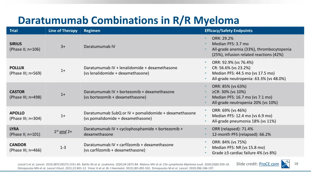 daratumumab combinations in r r myeloma line