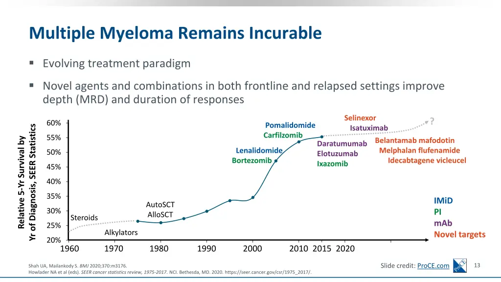 multiple myeloma remains incurable