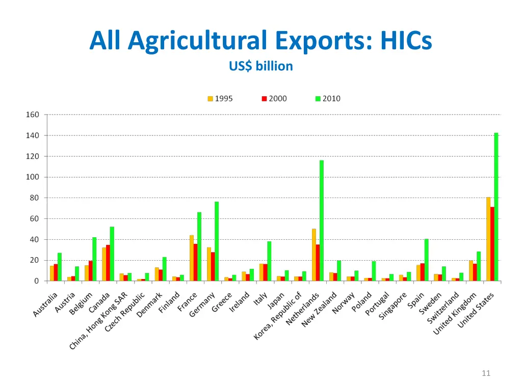 all agricultural exports hics us billion