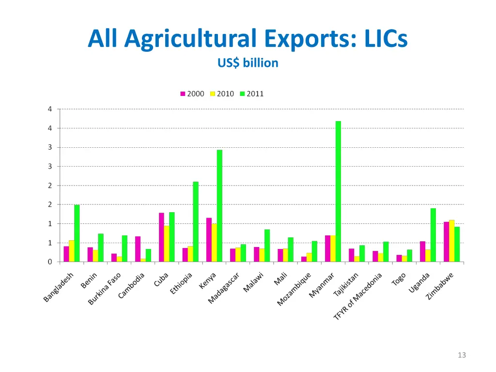 all agricultural exports lics us billion