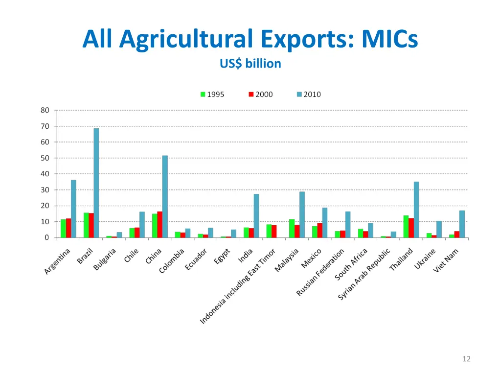 all agricultural exports mics us billion