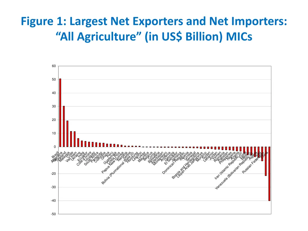 figure 1 largest net exporters and net importers 1