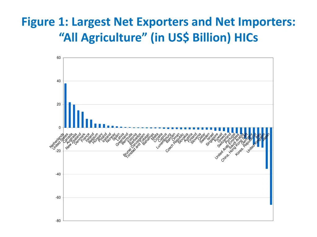 figure 1 largest net exporters and net importers