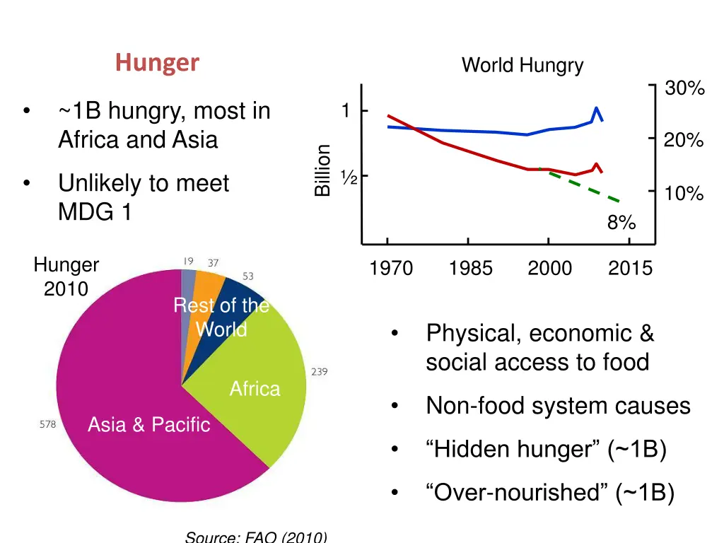 hunger