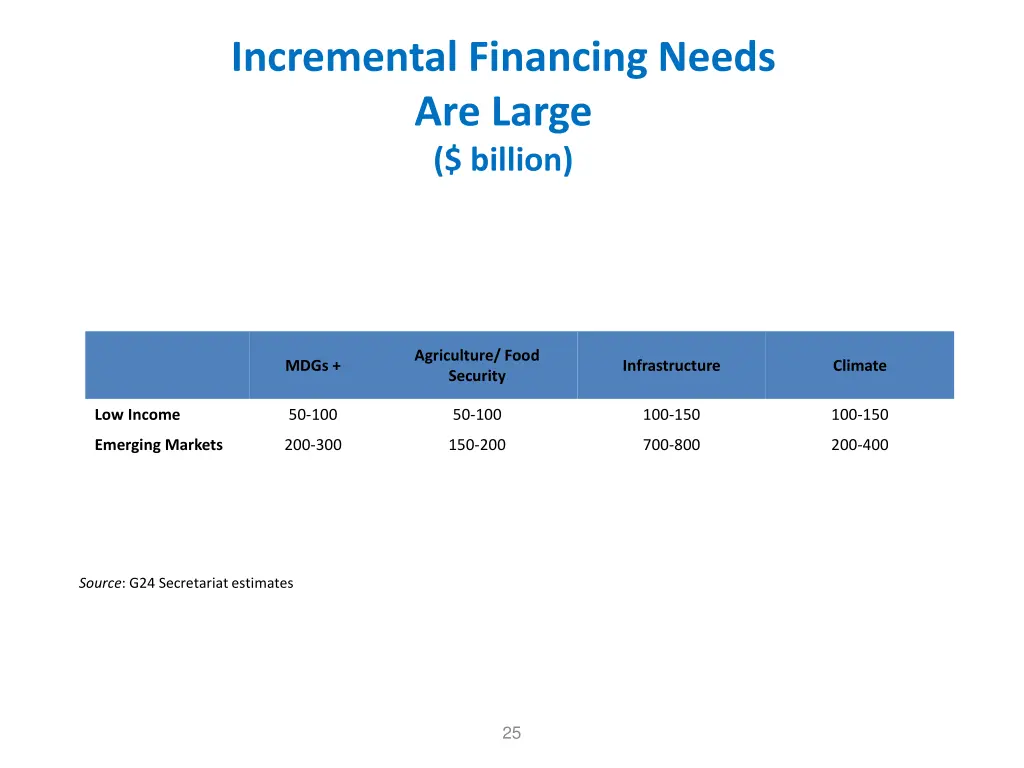 incremental financing needs are large billion