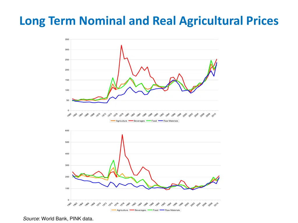 long term nominal and real agricultural prices