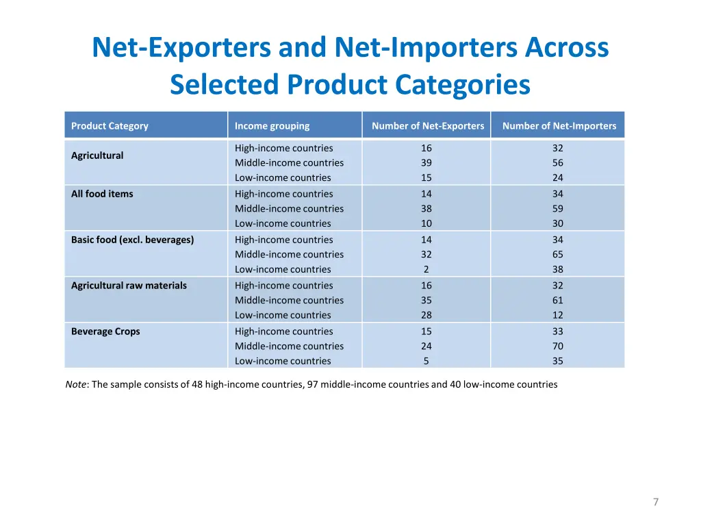 net exporters and net importers across selected