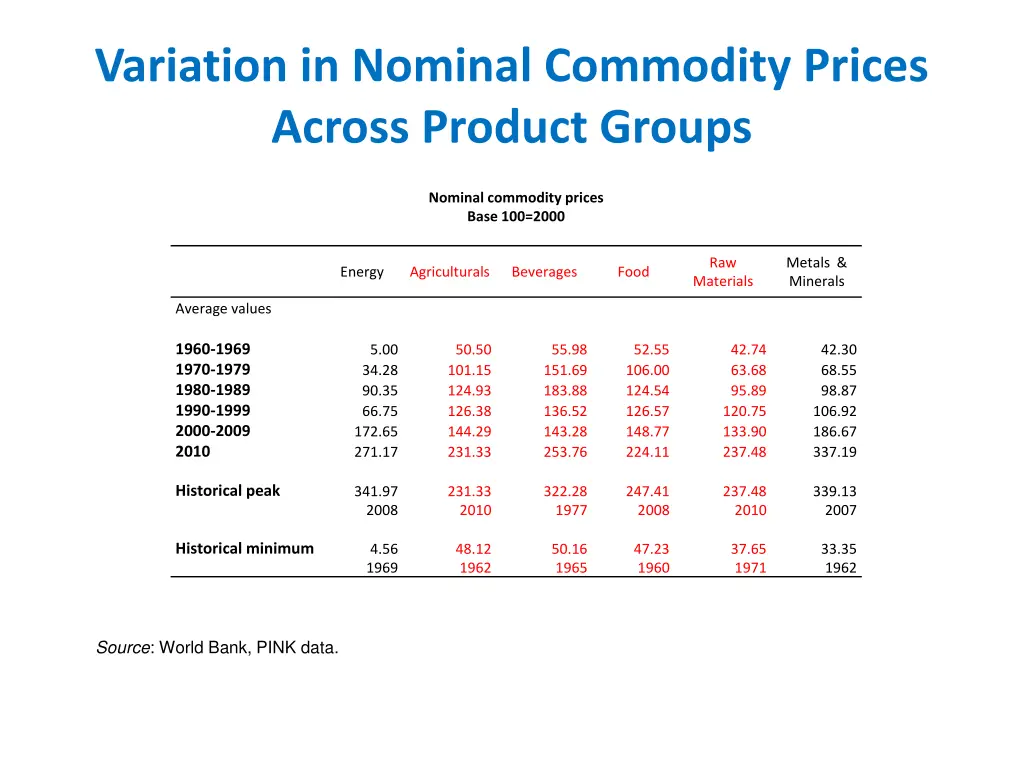 variation in nominal commodity prices across