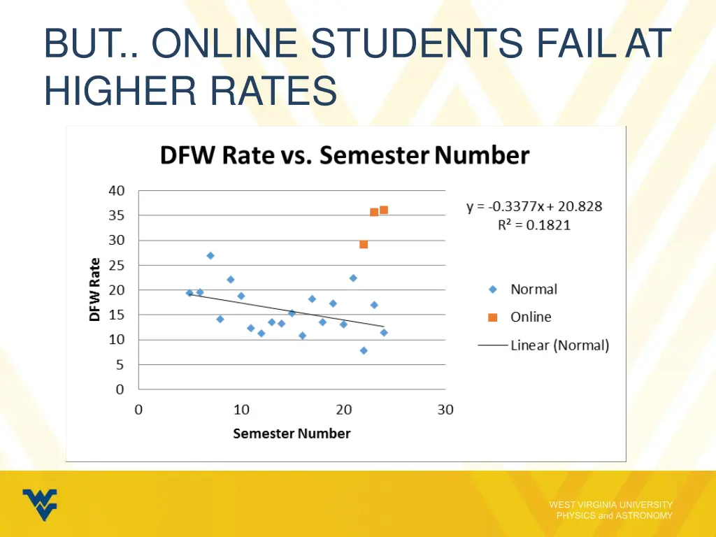 but online students fail at higher rates