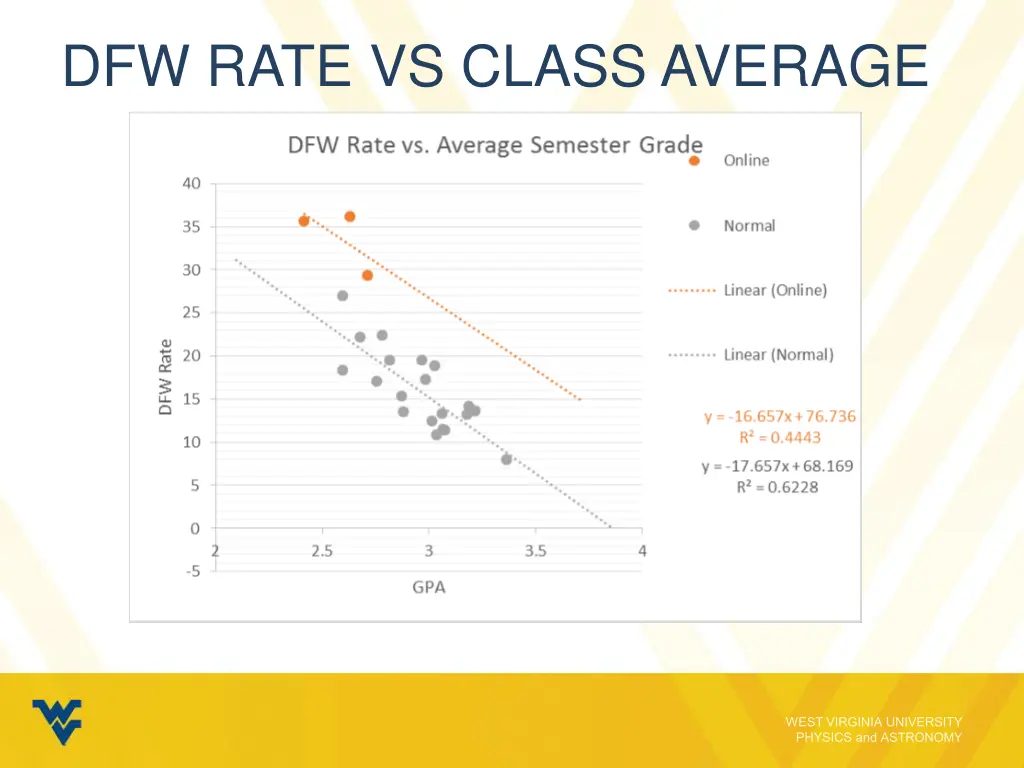 dfw rate vs class average