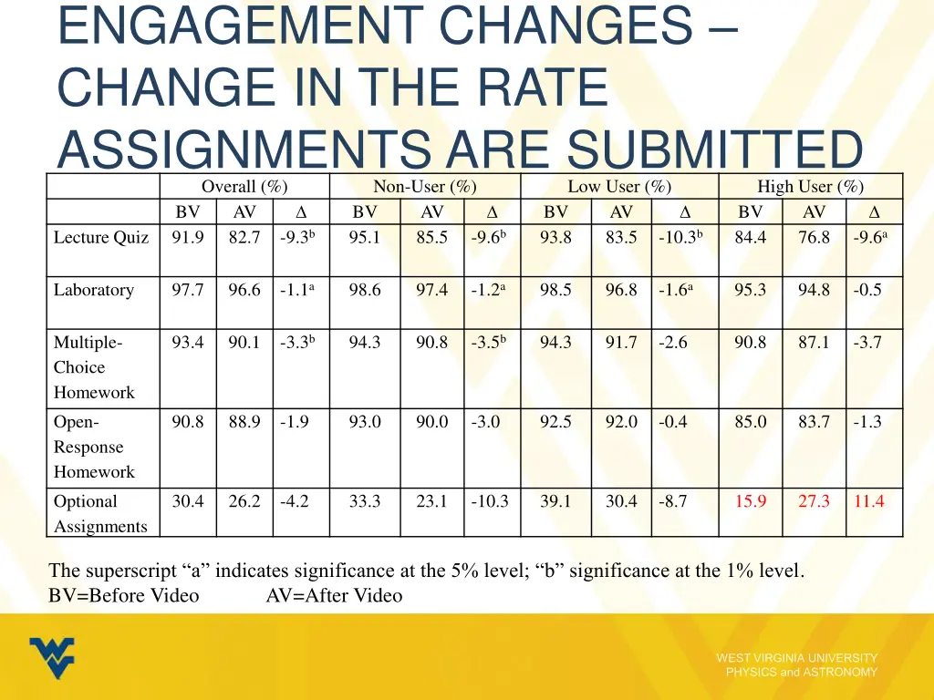 engagement changes change in the rate assignments