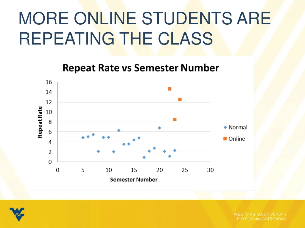 more online students are repeating the class