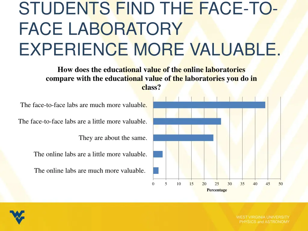 students find the face to face laboratory