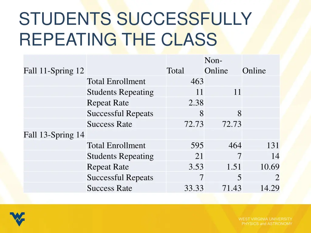 students successfully repeating the class