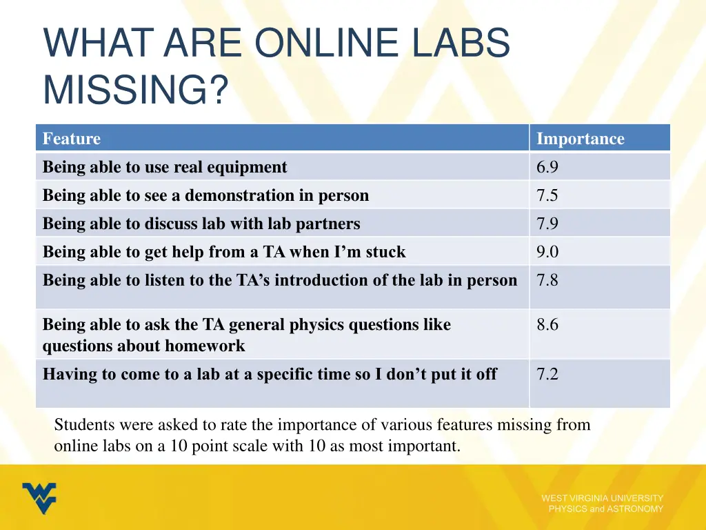 what are online labs missing