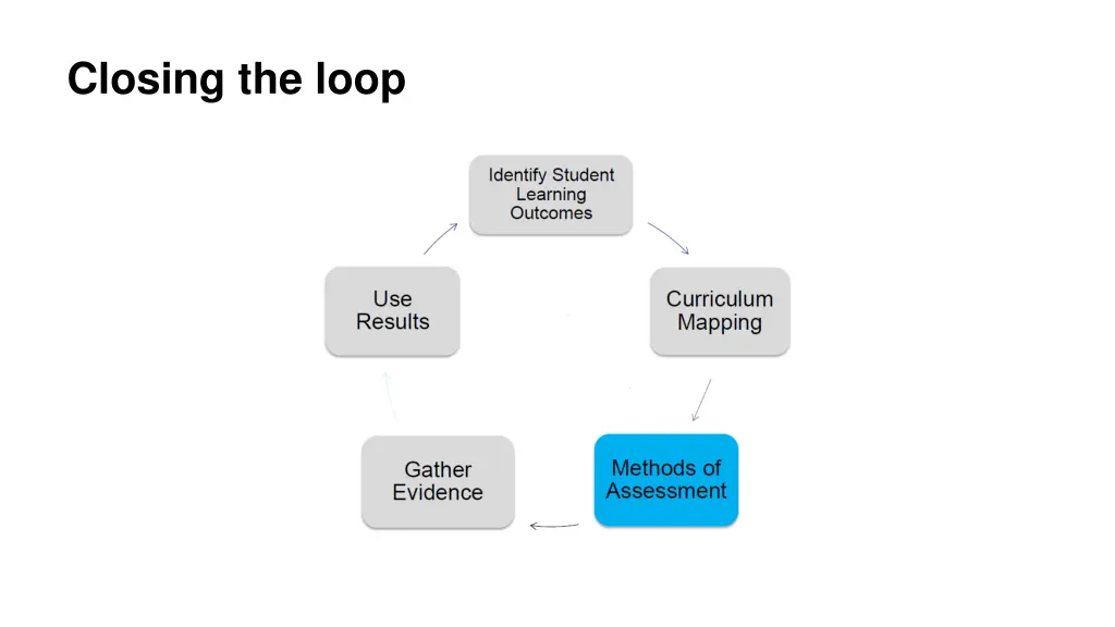 closing the loop