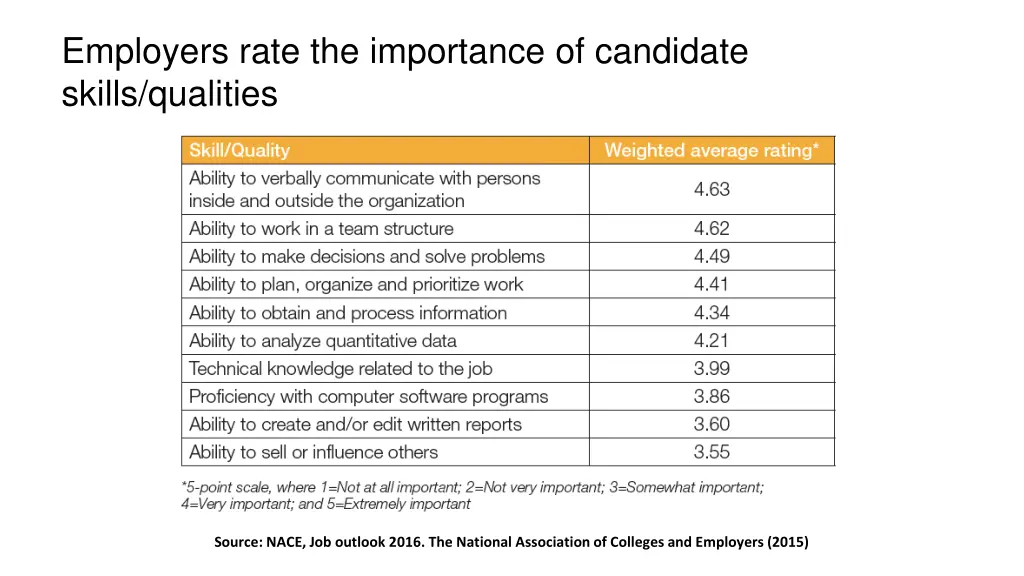 employers rate the importance of candidate skills