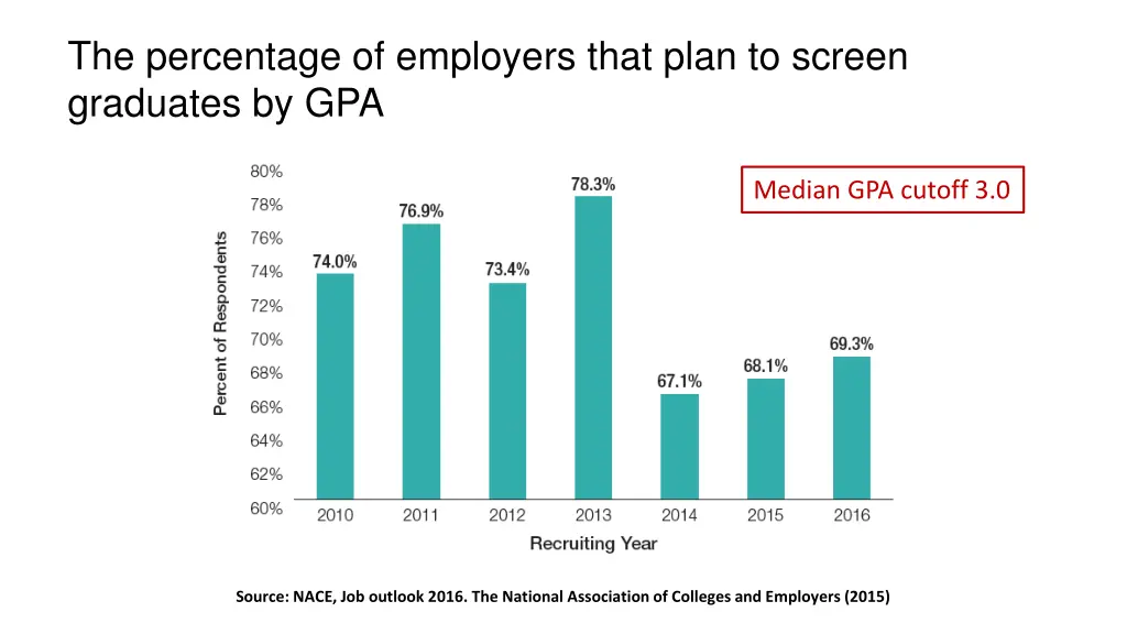 the percentage of employers that plan to screen