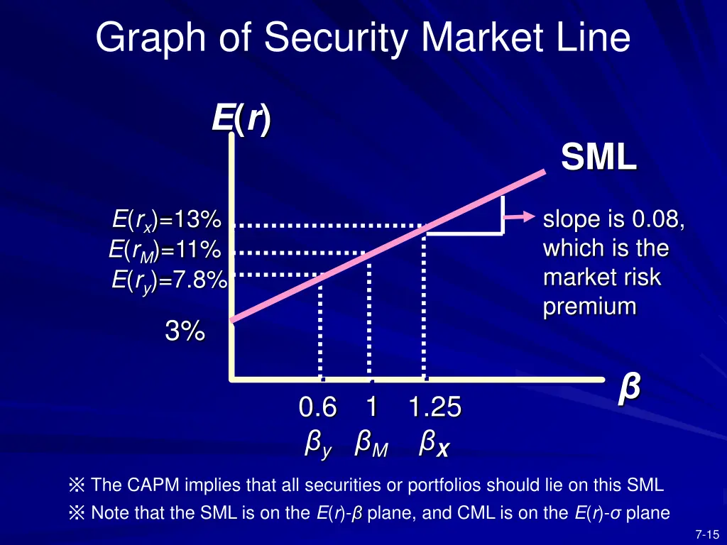 graph of security market line