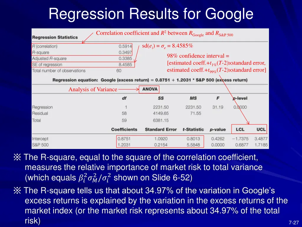 regression results for google